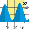 Hawk Inlet tide chart for Wednesday, August 27, 2025