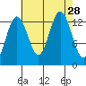 Hawk Inlet tide chart for Thursday, August 28, 2025
