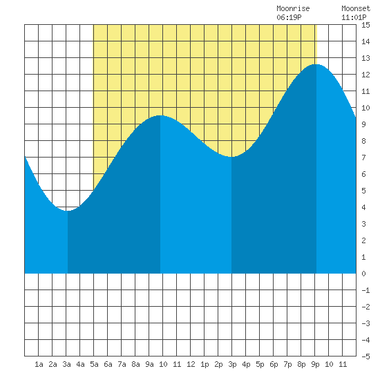 Hawk Inlet tide chart for Sunday, August 3, 2025