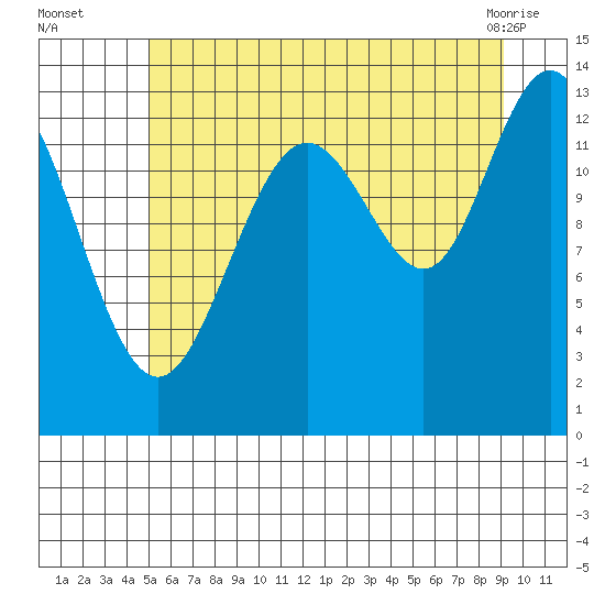 Hawk Inlet tide chart for Tuesday, August 5, 2025