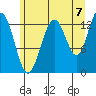 Hawk Inlet tide chart for Thursday, August 7, 2025