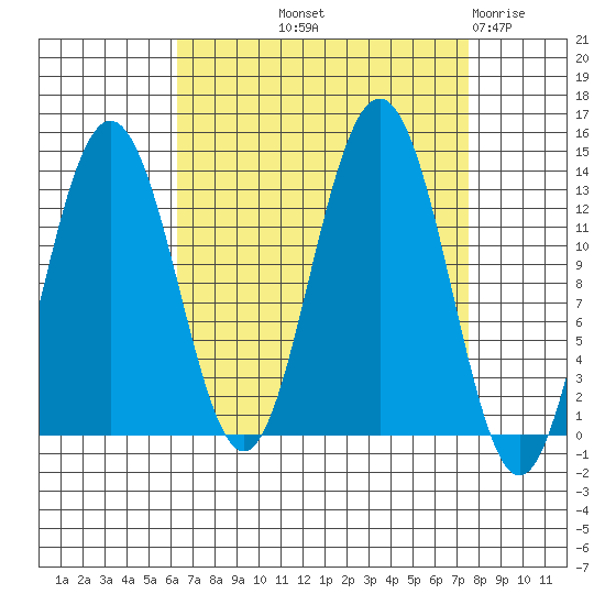 Hawk Inlet tide chart for Wednesday, September 10, 2025