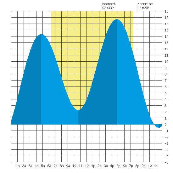 Hawk Inlet tide chart for Friday, September 12, 2025