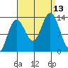 Hawk Inlet tide chart for Saturday, September 13, 2025