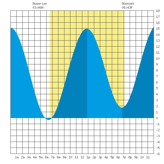 Hawk Inlet tide chart for Friday, September 19, 2025