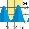 Hawk Inlet tide chart for Wednesday, September 24, 2025