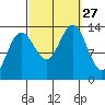 Hawk Inlet tide chart for Saturday, September 27, 2025