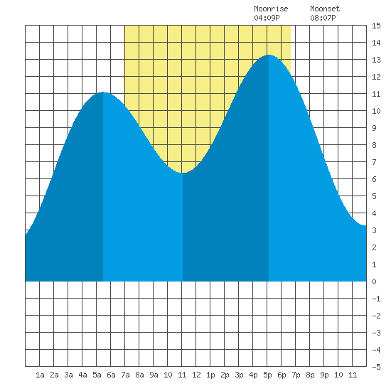 Hawk Inlet tide chart for Sunday, September 28, 2025