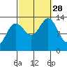 Hawk Inlet tide chart for Sunday, September 28, 2025