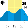 Hawk Inlet tide chart for Monday, September 29, 2025