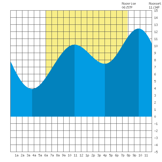 Hawk Inlet tide chart for Tuesday, September 2, 2025