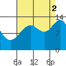Hawk Inlet tide chart for Tuesday, September 2, 2025