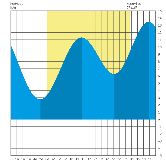 Hawk Inlet tide chart for Wednesday, September 3, 2025