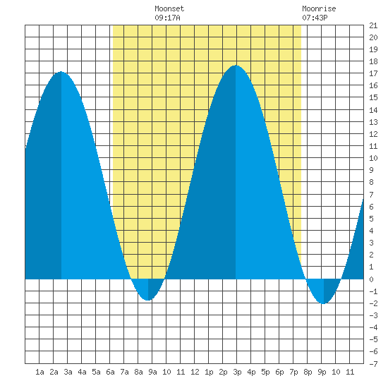 Hawk Inlet tide chart for Tuesday, September 9, 2025