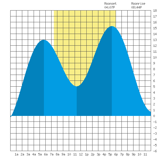 Hawk Inlet tide chart for Sunday, October 12, 2025