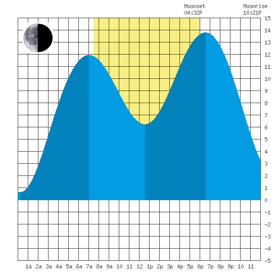 Hawk Inlet tide chart for Monday, October 13, 2025