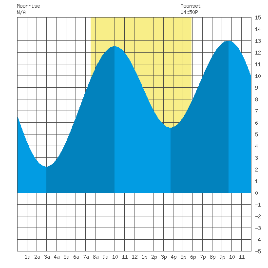 Hawk Inlet tide chart for Wednesday, October 15, 2025