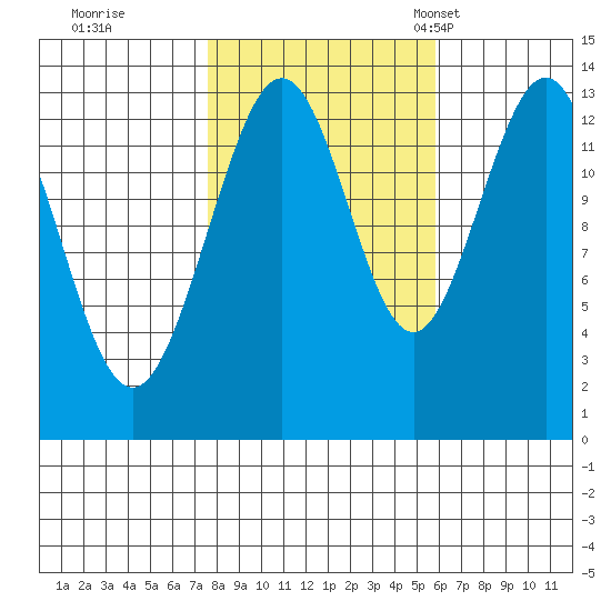 Hawk Inlet tide chart for Thursday, October 16, 2025