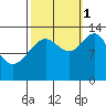 Hawk Inlet tide chart for Wednesday, October 1, 2025