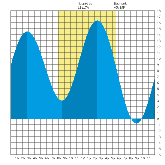 Hawk Inlet tide chart for Thursday, October 23, 2025