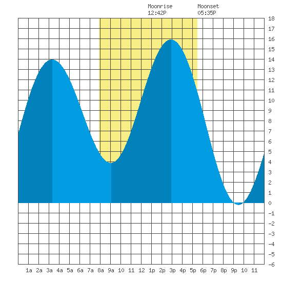 Hawk Inlet tide chart for Friday, October 24, 2025