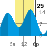 Hawk Inlet tide chart for Saturday, October 25, 2025