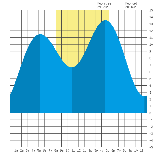 Hawk Inlet tide chart for Monday, October 27, 2025