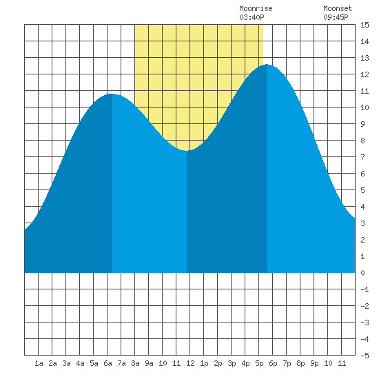 Hawk Inlet tide chart for Tuesday, October 28, 2025
