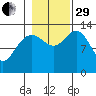 Hawk Inlet tide chart for Wednesday, October 29, 2025