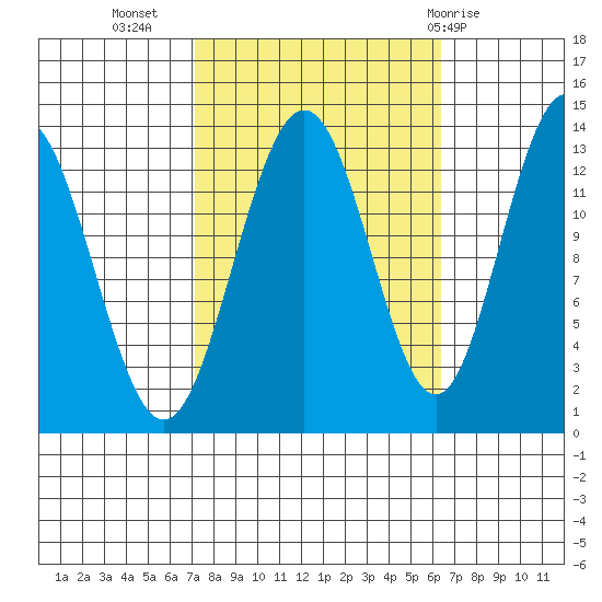 Hawk Inlet tide chart for Saturday, October 4, 2025