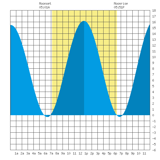 Hawk Inlet tide chart for Sunday, October 5, 2025