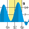 Hawk Inlet tide chart for Thursday, October 9, 2025