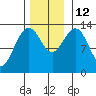 Hawk Inlet tide chart for Wednesday, November 12, 2025