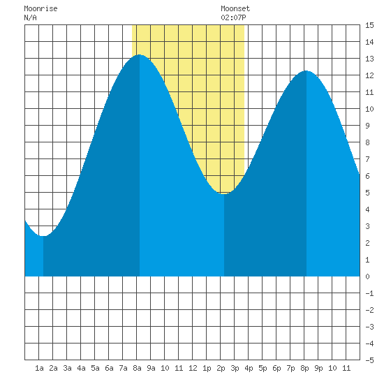 Hawk Inlet tide chart for Thursday, November 13, 2025