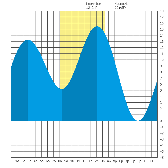 Hawk Inlet tide chart for Sunday, November 23, 2025