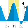 Hawk Inlet tide chart for Tuesday, November 4, 2025