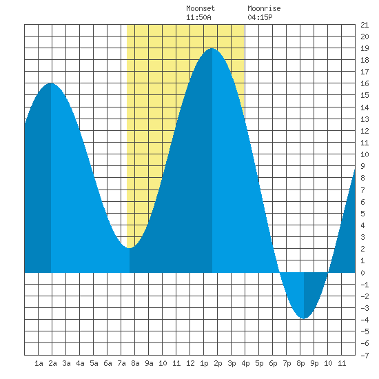 Hawk Inlet tide chart for Friday, November 7, 2025