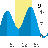 Hawk Inlet tide chart for Sunday, November 9, 2025