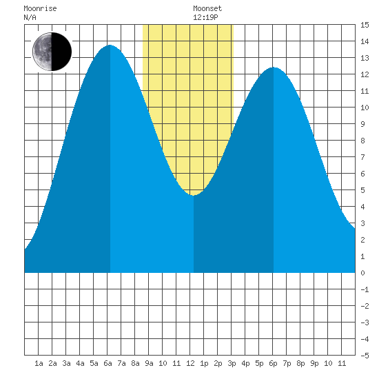 Hawk Inlet tide chart for Thursday, December 11, 2025
