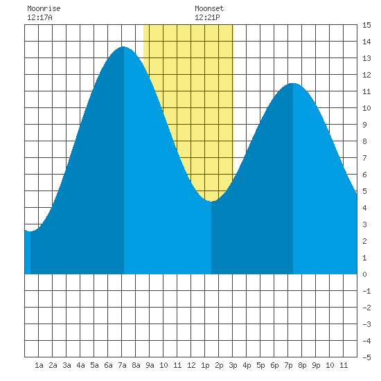 Hawk Inlet tide chart for Friday, December 12, 2025