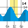Hawk Inlet tide chart for Sunday, December 14, 2025