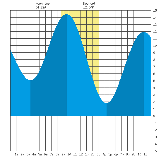 Hawk Inlet tide chart for Monday, December 15, 2025