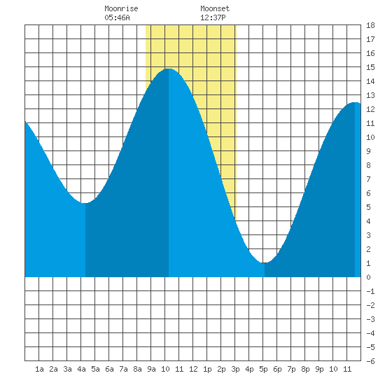 Hawk Inlet tide chart for Tuesday, December 16, 2025