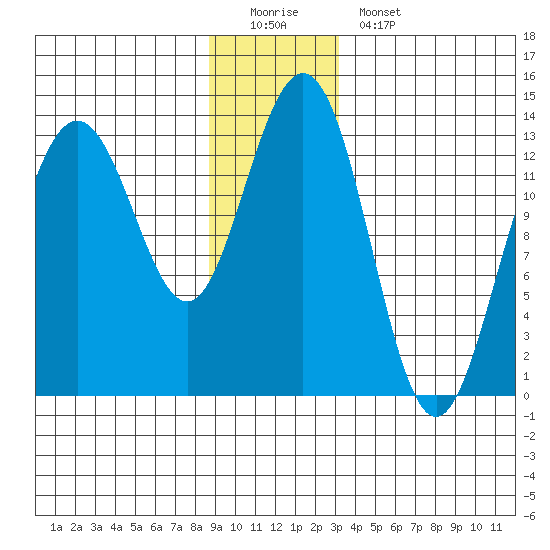 Hawk Inlet tide chart for Sunday, December 21, 2025