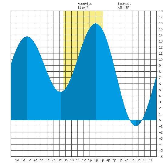 Hawk Inlet tide chart for Monday, December 22, 2025