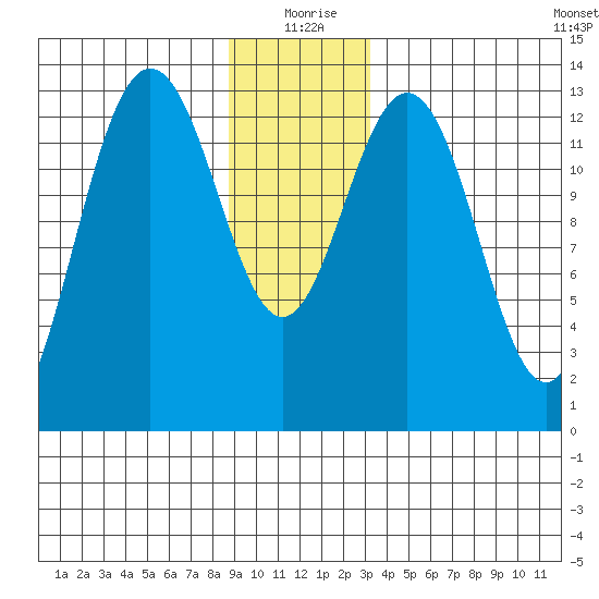 Hawk Inlet tide chart for Friday, December 26, 2025