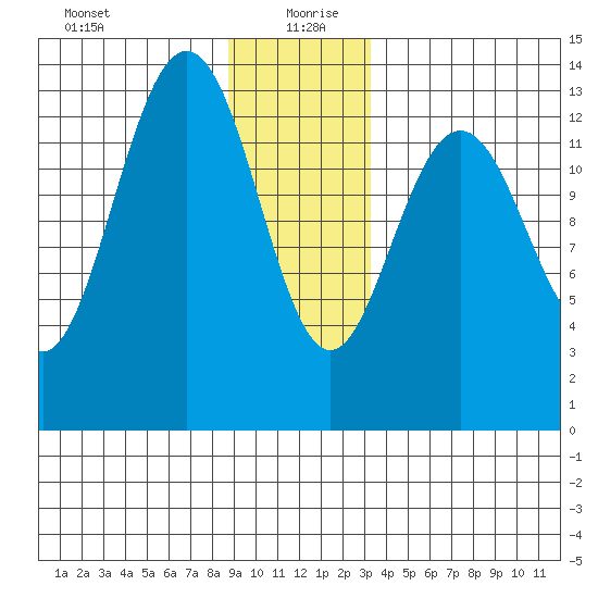 Hawk Inlet tide chart for Sunday, December 28, 2025