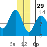 Hawk Inlet tide chart for Monday, December 29, 2025