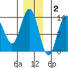 Hawk Inlet tide chart for Tuesday, December 2, 2025