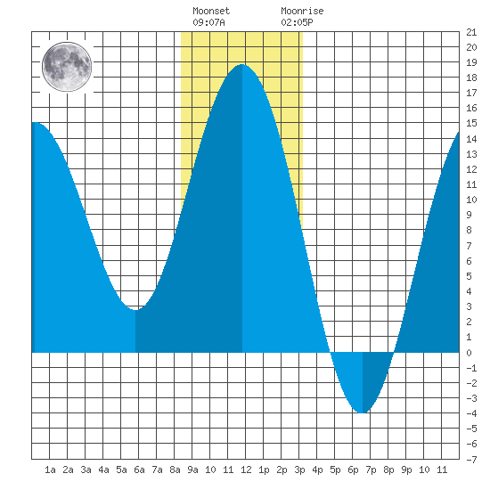 Hawk Inlet tide chart for Thursday, December 4, 2025